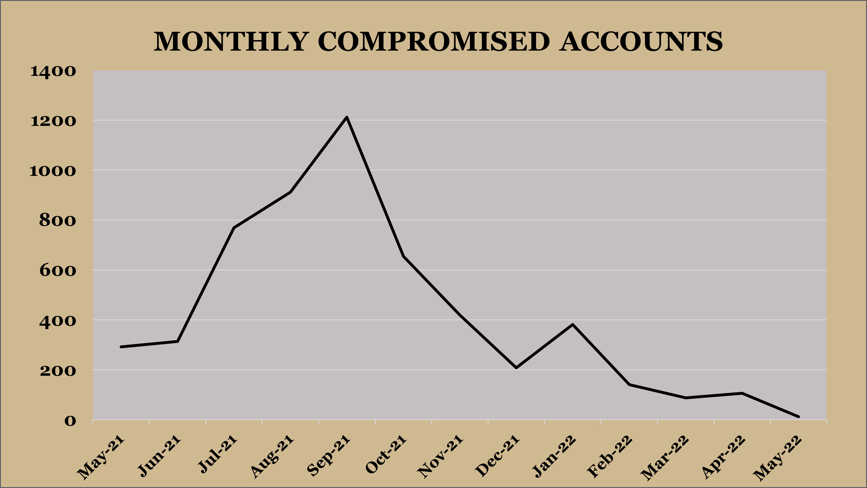 The number of compromised accounts have dropped significantly in the past eight months thanks to the adoption of Microsoft MFA.